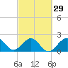Port Everglades tide chart for Thursday, February 29, 2024