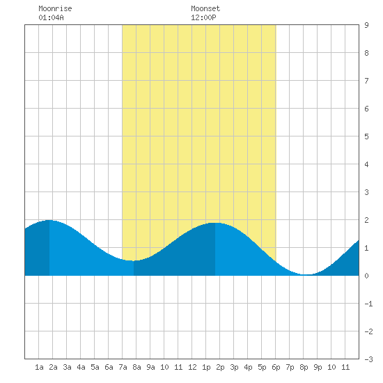 Port Everglades tide chart for Saturday, February 3, 2024