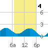 Port Everglades tide chart for Sunday, February 4, 2024