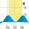 Port Everglades tide chart for Thursday, February 8, 2024