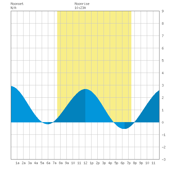 Port Everglades tide chart for Thursday, March 14, 2024