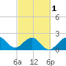 Port Everglades tide chart for Friday, March 1, 2024