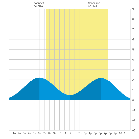 Port Everglades tide chart for Wednesday, March 20, 2024