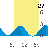 Port Everglades tide chart for Wednesday, March 27, 2024