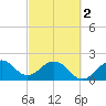 Port Everglades tide chart for Saturday, March 2, 2024