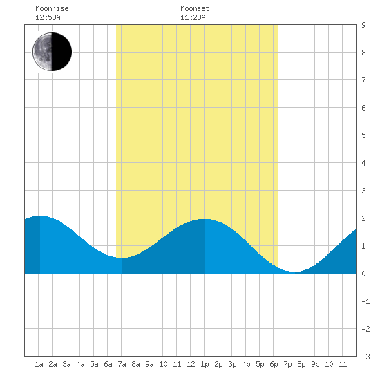 Port Everglades tide chart for Sunday, March 3, 2024