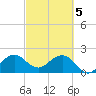 Port Everglades tide chart for Tuesday, March 5, 2024