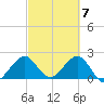 Port Everglades tide chart for Thursday, March 7, 2024