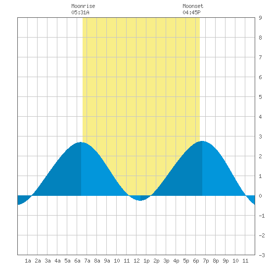 Port Everglades tide chart for Friday, March 8, 2024