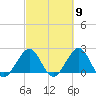 Port Everglades tide chart for Saturday, March 9, 2024