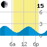 Port Everglades tide chart for Monday, April 15, 2024