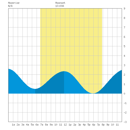 Port Everglades tide chart for Sunday, April 28, 2024