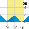 Port Everglades tide chart for Sunday, April 28, 2024