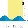 Port Everglades tide chart for Wednesday, April 3, 2024