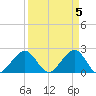 Port Everglades tide chart for Friday, April 5, 2024