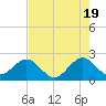 Port Everglades tide chart for Sunday, May 19, 2024