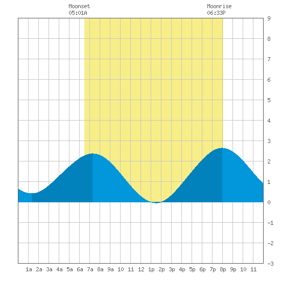Port Everglades tide chart for Tuesday, May 21, 2024