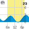 Port Everglades tide chart for Thursday, May 23, 2024