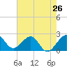Port Everglades tide chart for Sunday, May 26, 2024