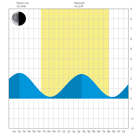 Port Everglades tide chart for Thursday, May 30, 2024