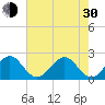 Port Everglades tide chart for Thursday, May 30, 2024