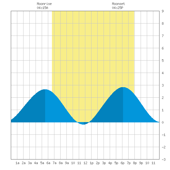 Port Everglades tide chart for Saturday, May 4, 2024