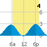 Port Everglades tide chart for Saturday, May 4, 2024