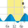 Port Everglades tide chart for Wednesday, May 8, 2024