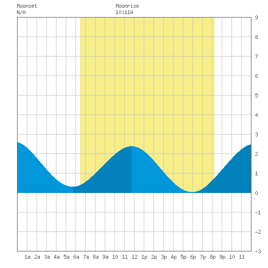 Port Everglades tide chart for Monday, June 10, 2024