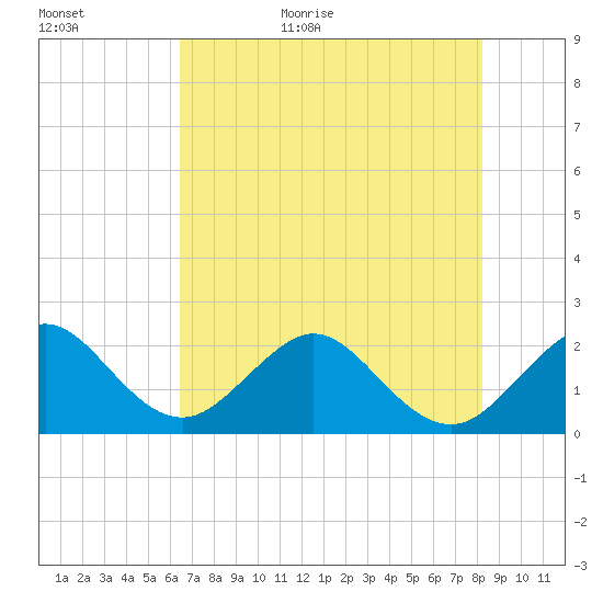 Port Everglades tide chart for Tuesday, June 11, 2024