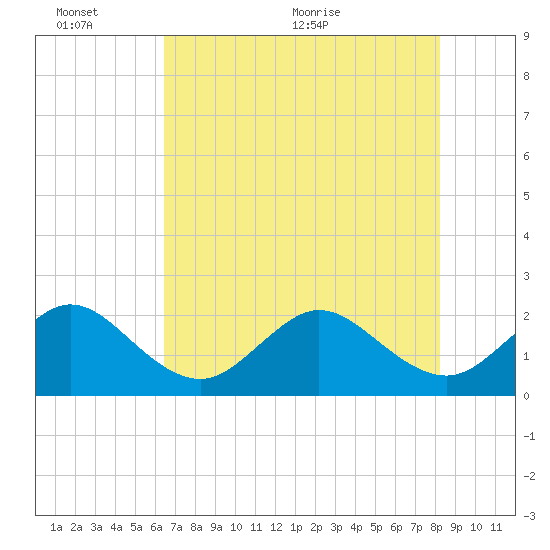 Port Everglades tide chart for Thursday, June 13, 2024