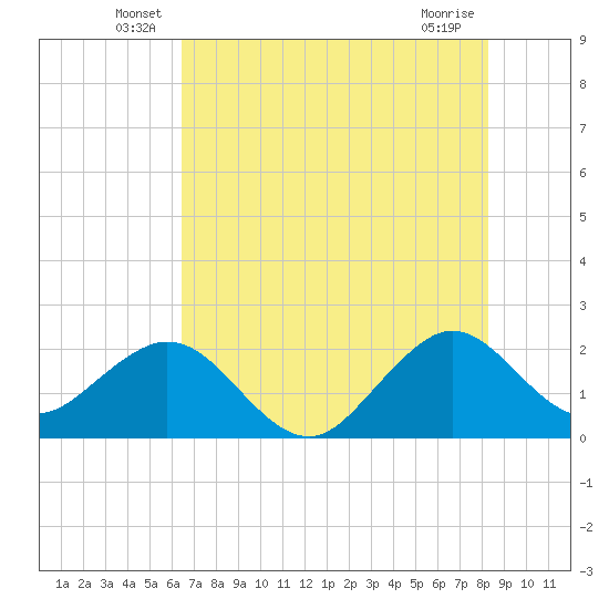 Port Everglades tide chart for Tuesday, June 18, 2024
