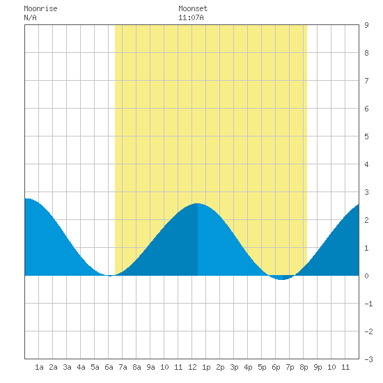 Port Everglades tide chart for Wednesday, June 26, 2024