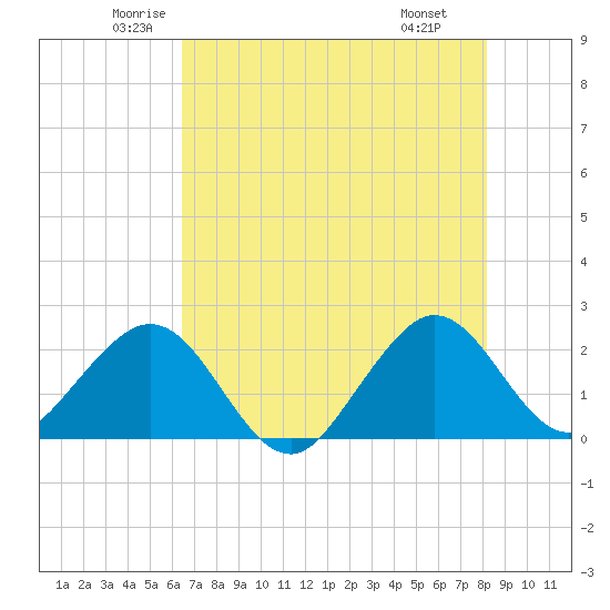 Port Everglades tide chart for Sunday, June 2, 2024