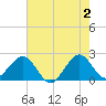 Port Everglades tide chart for Sunday, June 2, 2024