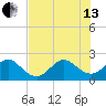 Port Everglades tide chart for Saturday, July 13, 2024