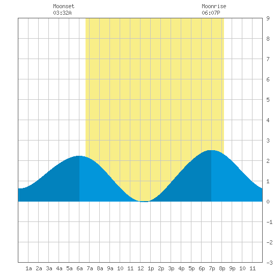 Port Everglades tide chart for Thursday, July 18, 2024