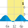 Port Everglades tide chart for Monday, July 1, 2024