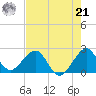 Port Everglades tide chart for Sunday, July 21, 2024
