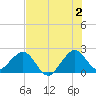 Port Everglades tide chart for Tuesday, July 2, 2024