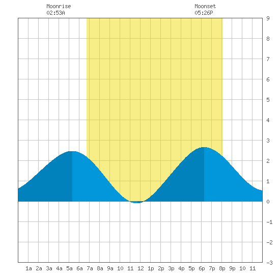 Port Everglades tide chart for Wednesday, July 31, 2024