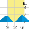 Port Everglades tide chart for Wednesday, July 31, 2024