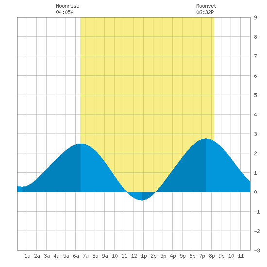 Port Everglades tide chart for Wednesday, July 3, 2024
