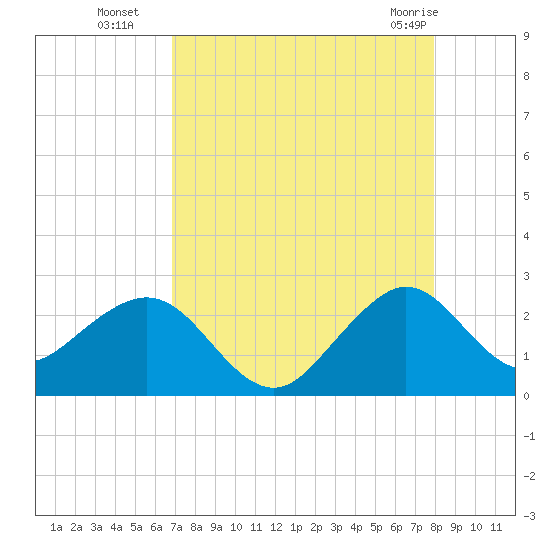 Port Everglades tide chart for Friday, August 16, 2024