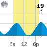 Port Everglades tide chart for Monday, August 19, 2024
