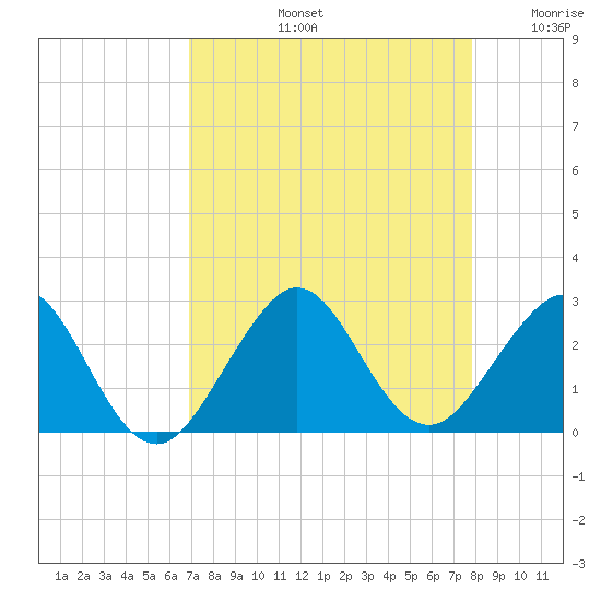 Port Everglades tide chart for Friday, August 23, 2024