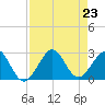 Port Everglades tide chart for Friday, August 23, 2024