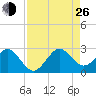 Port Everglades tide chart for Monday, August 26, 2024
