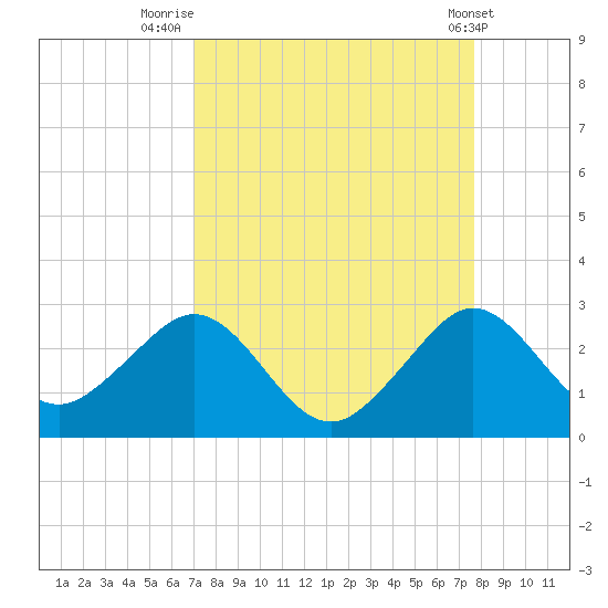Port Everglades tide chart for Saturday, August 31, 2024