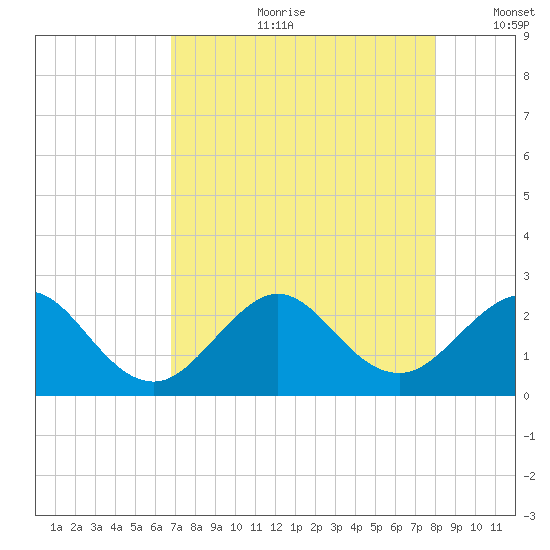Port Everglades tide chart for Friday, August 9, 2024